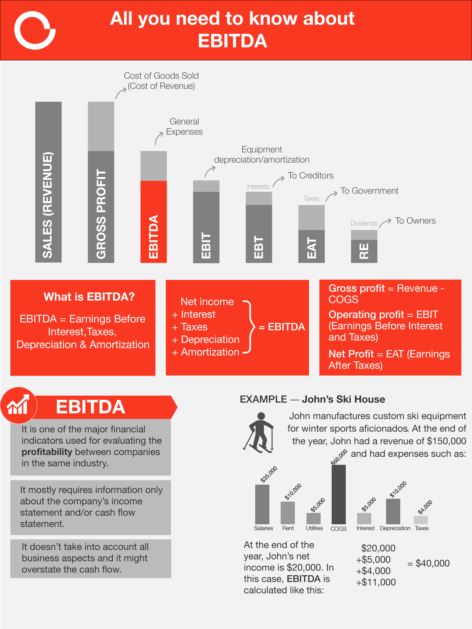 EBITDA vs. Net Profit