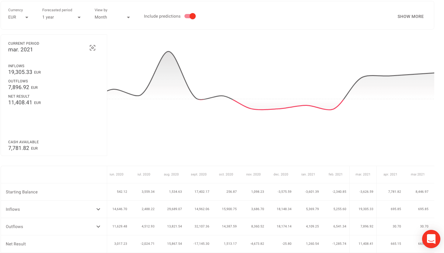 How to use ThinkOut for cash flow management